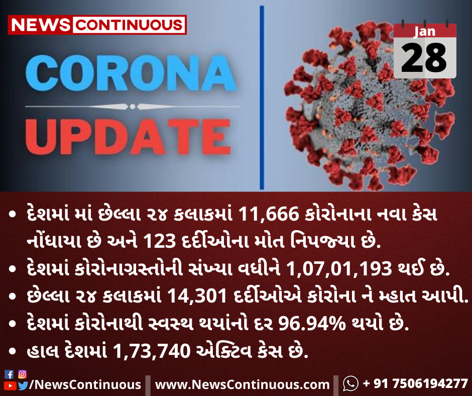 દેશમાં સતત કોરોનાના રિકવરી કેસમાં ઉછાળો: છેલ્લા 24 કલાકમાં કોરોનાનાં નવા કેસની સરખામણીએ રિકવર કેસ વધારે. જાણો લેટેસ્ટ આંકડા અહીં