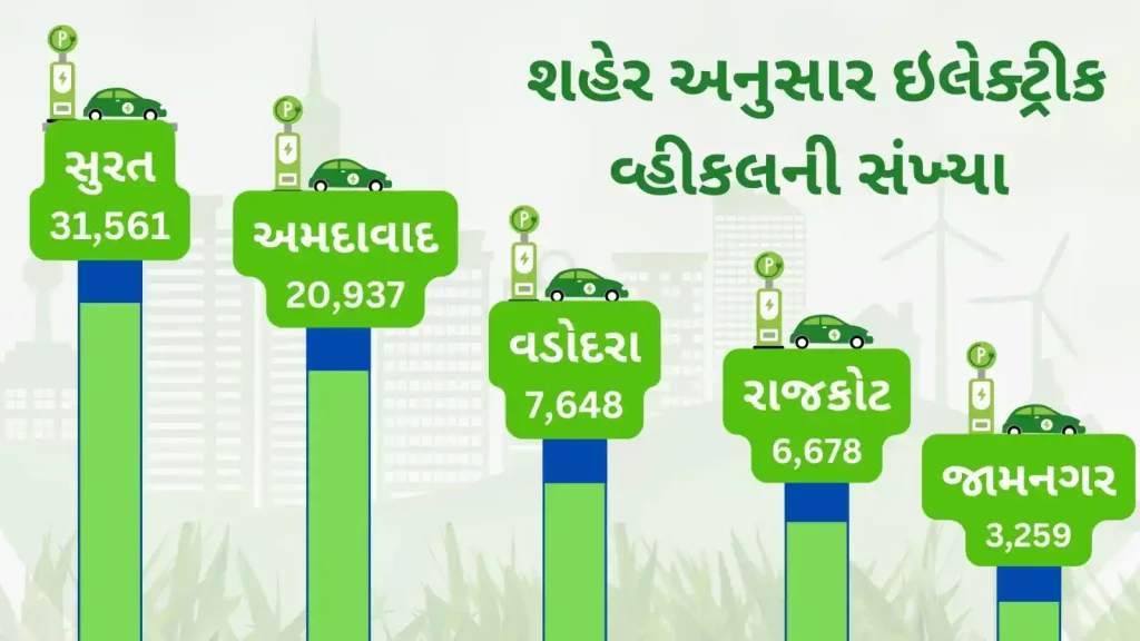 1475 percent increase in the number of electric vehicles in gujarat