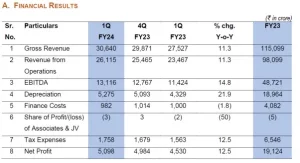 Reliance Industries Consolidated EBITDA At ₹41,982, Up 5.1% Y-o-Y in Q1FY24