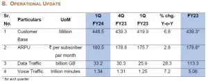 Reliance Industries Consolidated EBITDA At ₹41,982, Up 5.1% Y-o-Y in Q1FY24
