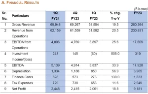 Reliance Industries Consolidated EBITDA At ₹41,982, Up 5.1% Y-o-Y in Q1FY24