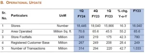 Reliance Industries Consolidated EBITDA At ₹41,982, Up 5.1% Y-o-Y in Q1FY24