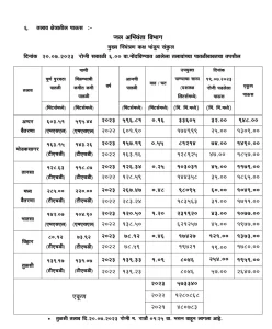 Mumbai rains: City on yellow alert, gets 100 mm rainfall in last 24 hours, Tulsi Lake Overflow.. Watch Video