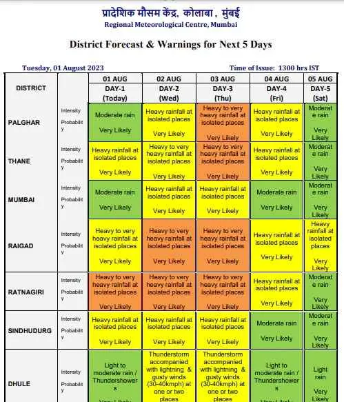  Mumbai Rains: Yellow alert issued in city today; orange alert for August 3 