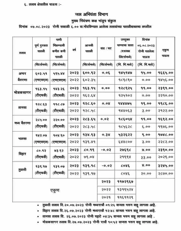 10% water cut in Mumbai continues…. The stock of water in seven lakes providing water supply in Mumbai has depleted... know what is the current situation...