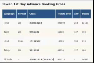 Jawan advance booking:  shah rukh khans jawan advance booking numbers and box office preview