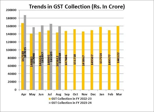 Gross GST collection of Rs.1,59,069 crore during August 2023, recording 11% year-on-year growth