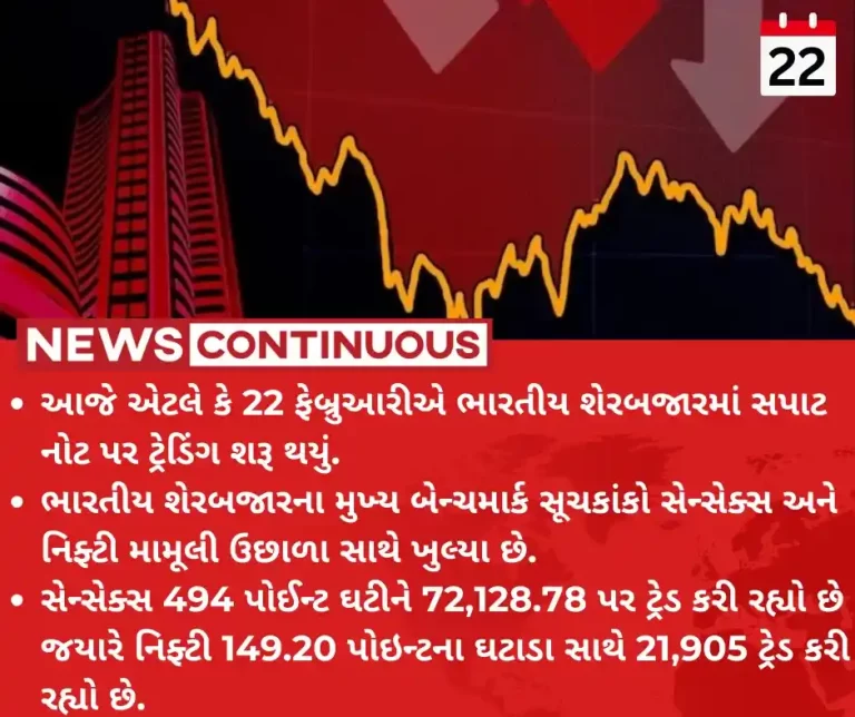 Share Market Sensex, Nifty fall; Nifty below 22k, Sensex down 494 pts