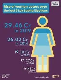 ECI harness power of social media to engage youth and urban voters to increase participation in General Election 2024