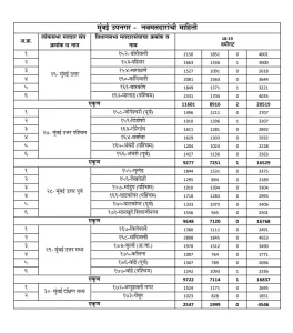 Lok Sabha elections 2024 More than 1 lakh 10 thousand new voters have increased in Mumbai, how many new voters have increased in which area..