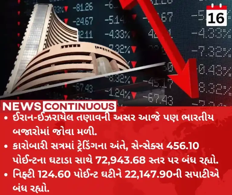 Market Close Sensex ends down 450pts, Nifty below 22,150