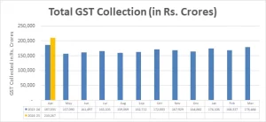 GST revenue collection for April 2024 highest ever at Rs 2.10 lakh crore
