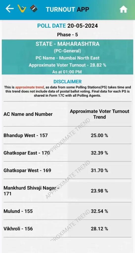 Maharashtra Lok Sabha Election 2024 Phase 5 27.78% voter turnout recorded till 1pm