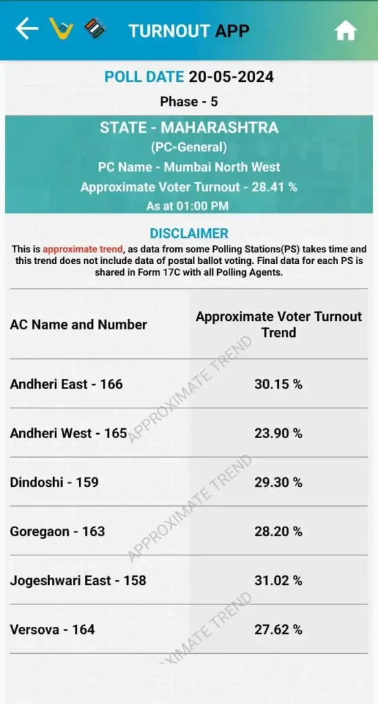 Maharashtra Lok Sabha Election 2024 Phase 5 27.78% voter turnout recorded till 1pm