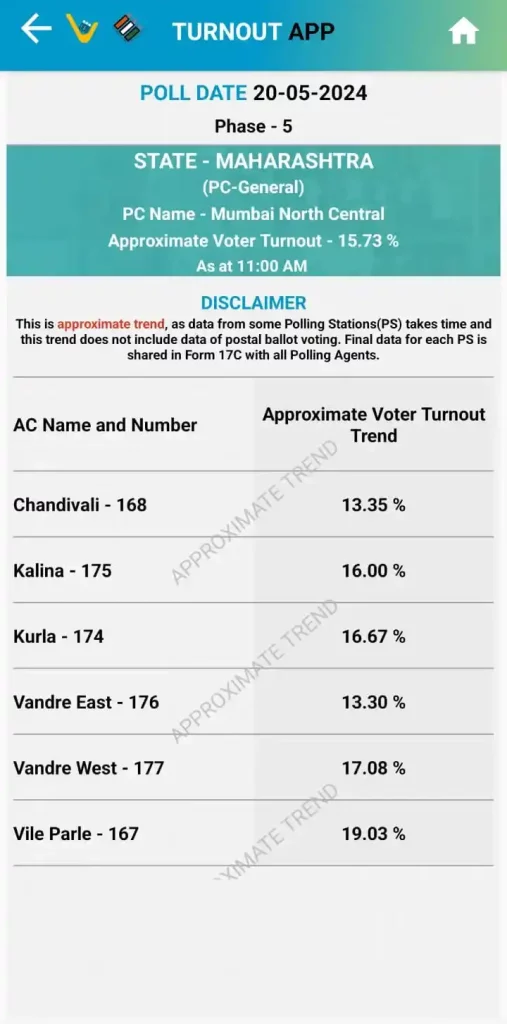 Maharashtra Lok Sabha Election 2024 Phase 5 :15.93 percent voting till 11 am in the state, the lowest in Maharashtra compared to 8 states