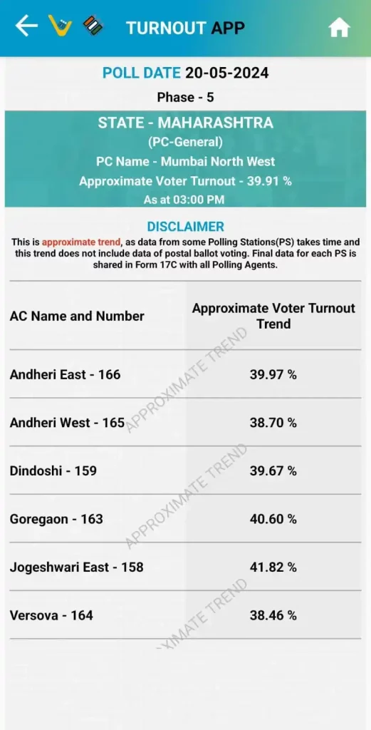 Maharashtra Lok Sabha Election 2024 Phase 5 39% voter turnout till 3pm in phase 5