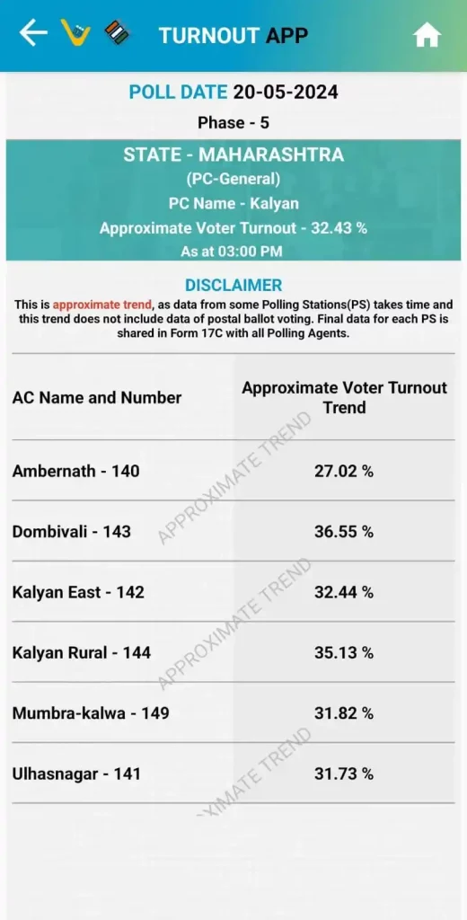 Maharashtra Lok Sabha Election 2024 Phase 5 39% voter turnout till 3pm in phase 5