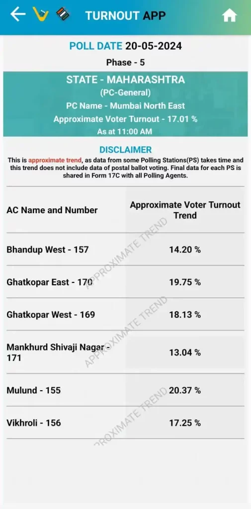 Maharashtra Lok Sabha Election 2024 Phase 5 :15.93 percent voting till 11 am in the state, the lowest in Maharashtra compared to 8 states