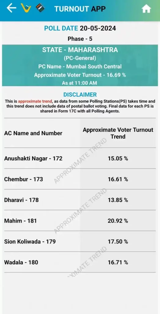 Maharashtra Lok Sabha Election 2024 Phase 5 :15.93 percent voting till 11 am in the state, the lowest in Maharashtra compared to 8 states