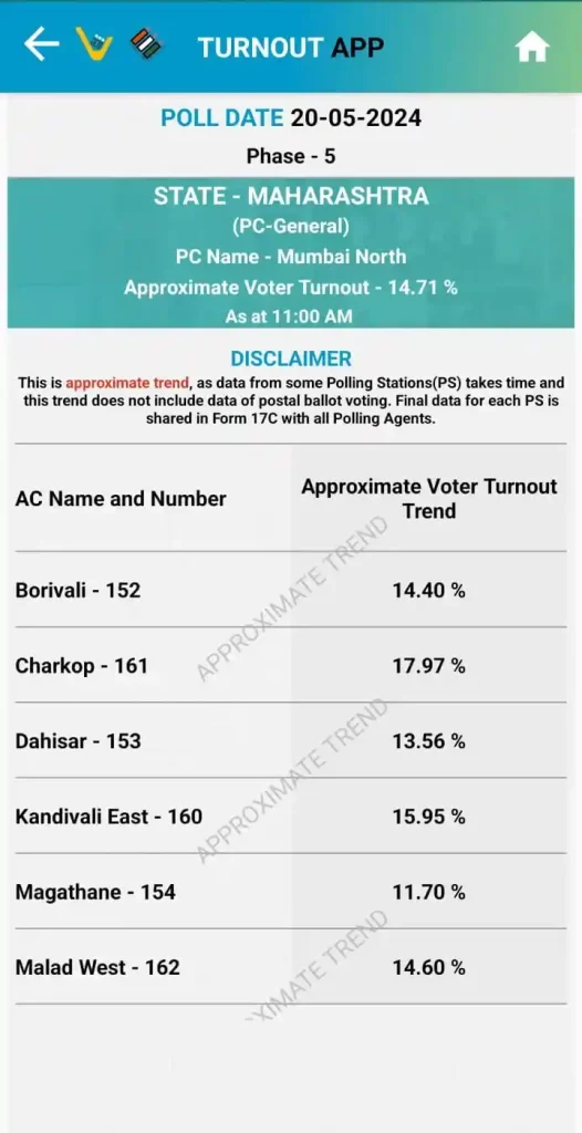 Maharashtra Lok Sabha Election 2024 Phase 5 :15.93 percent voting till 11 am in the state, the lowest in Maharashtra compared to 8 states