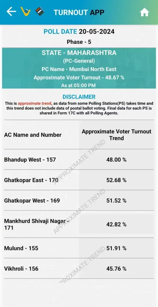 Maharashtra Lok Sabha Election 2024 Phase 5 : Only 50 percent voting took place by 5 pm