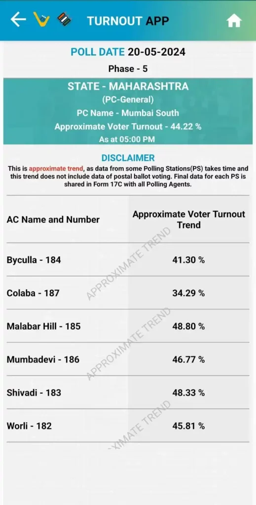 Maharashtra Lok Sabha Election 2024 Phase 5 : Only 50 percent voting took place by 5 pm
