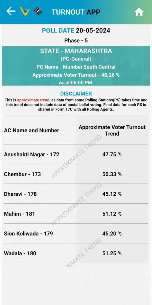 Maharashtra Lok Sabha Election 2024 Phase 5 : Only 50 percent voting took place by 5 pm