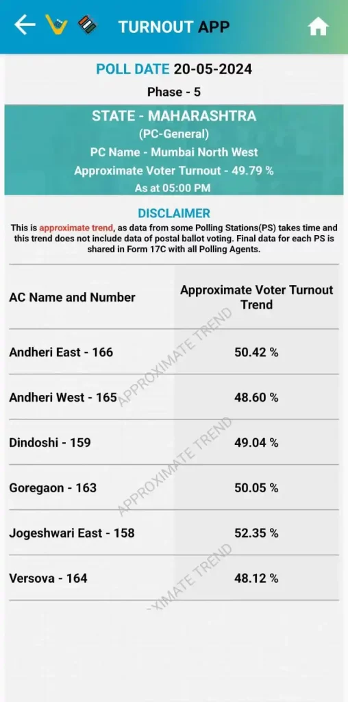 Maharashtra Lok Sabha Election 2024 Phase 5 : Only 50 percent voting took place by 5 pm