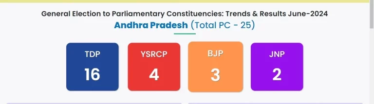 Andhra Pradesh Election Results 2024 Lok Sabha Live - TDP-BJP-JSP alliance up against YSRCP