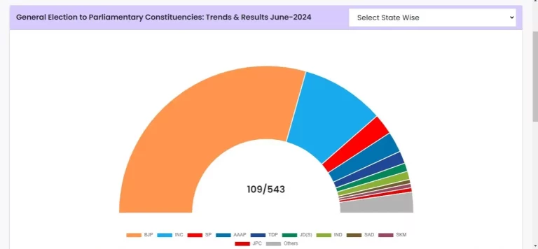 Lok Sabha Election Result 2024 NDA BJP-led NDA takes lead in early trends, say reports Lok Sabha Election Result 2024 NDA BJP-led NDA takes lead in early trends, say reports