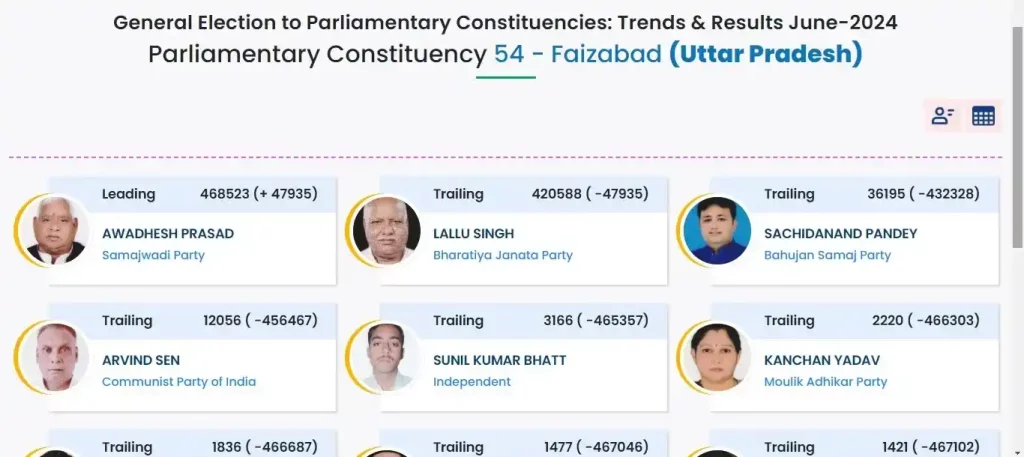 Lok Sabha Election Results 2024 Shocker from Ayodhya as BJP trails in Faizabad