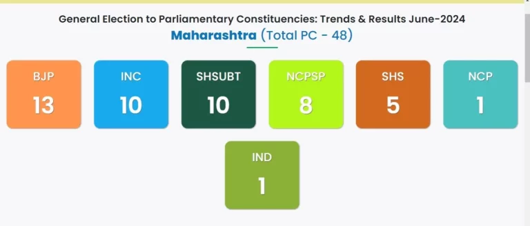 Maharashtra Lok Sabha Election Result 2024 Live - INDIA takes lead, NDA lags behind