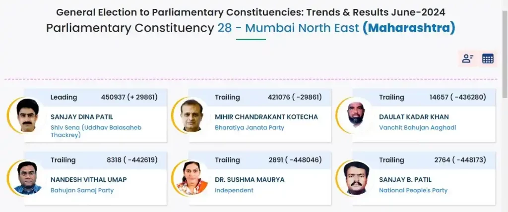 Mumbai North East Lok Sabha Election 2024 Result Shiv Sena (UBT) turns the tables, BJP fears defeat after 2014