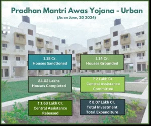 Progress of Pradhan Mantri Awas Yojana – Urban (PMAY-U), a total of so many crore houses sanctioned under the scheme to build houses.