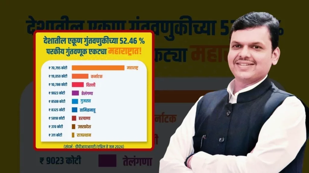 Deputy Chief Minister Devendra Fadnavis Maharashtra attracted 52.46% foreign investment in the country