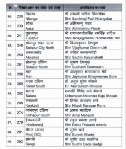Maharashtra Assembly Elections 2024 Bharatiya Janata Party announces its first list of candidates for Maharashtra..