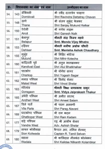 Maharashtra Assembly Elections 2024 Bharatiya Janata Party announces its first list of candidates for Maharashtra..