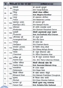 Maharashtra Assembly Elections 2024 Bharatiya Janata Party announces its first list of candidates for Maharashtra..