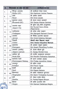 Maharashtra Assembly Elections 2024 Bharatiya Janata Party announces its first list of candidates for Maharashtra..