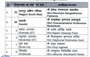 Maharashtra Assembly Elections 2024 Bharatiya Janata Party announces its first list of candidates for Maharashtra..