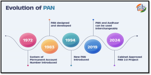 PAN 2.0 The digital divide in taxpayer services