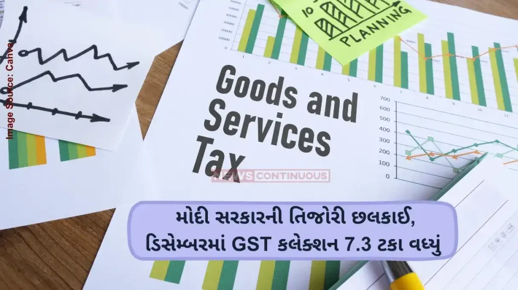 GST Collection GST collection in December sees 7.3 per cent growth, reaches Rs 1.77 lakh crore