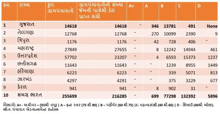 Gujarat Gram Panchayat : Gujarat’s Gram Panchayats are doing well across the country, Gujarat tops the Panchayat Advancement Index Gujarat Gram Panchayat : Gujarat's Gram Panchayats are doing well across the country, Gujarat tops the Panchayat Advancement Index