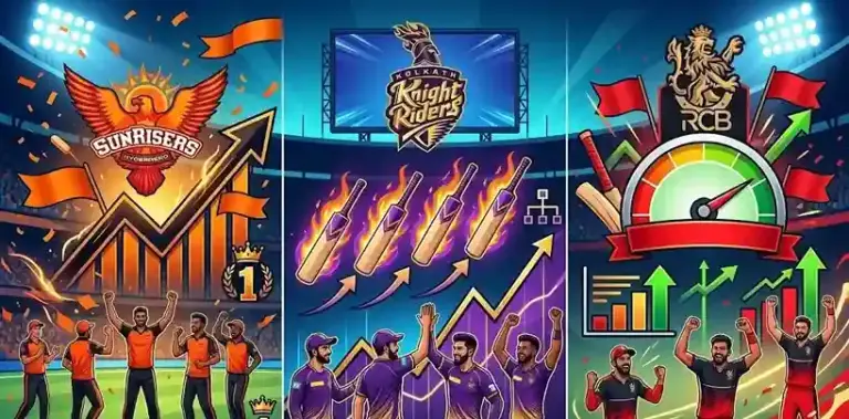 IPL 2026 Points Table। પોઈન્ટ ટેબલમાં મોટો ઉલટફેર! દિલ્હી બહાર થવાના આરે, કોલકાતાની જોરદાર વાપસી અને હૈદરાબાદપંજાબનું પ્રભુત્વ